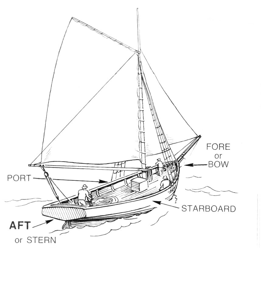 Diagram of a boat, including the port and starboard